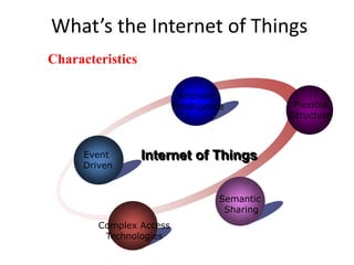 What’s the Internet of Things
Event
Driven
Ambient
Intelligence Flexible
Structure
Semantic
Sharing
Complex Access
Technologies
Internet of Things
Characteristics
 