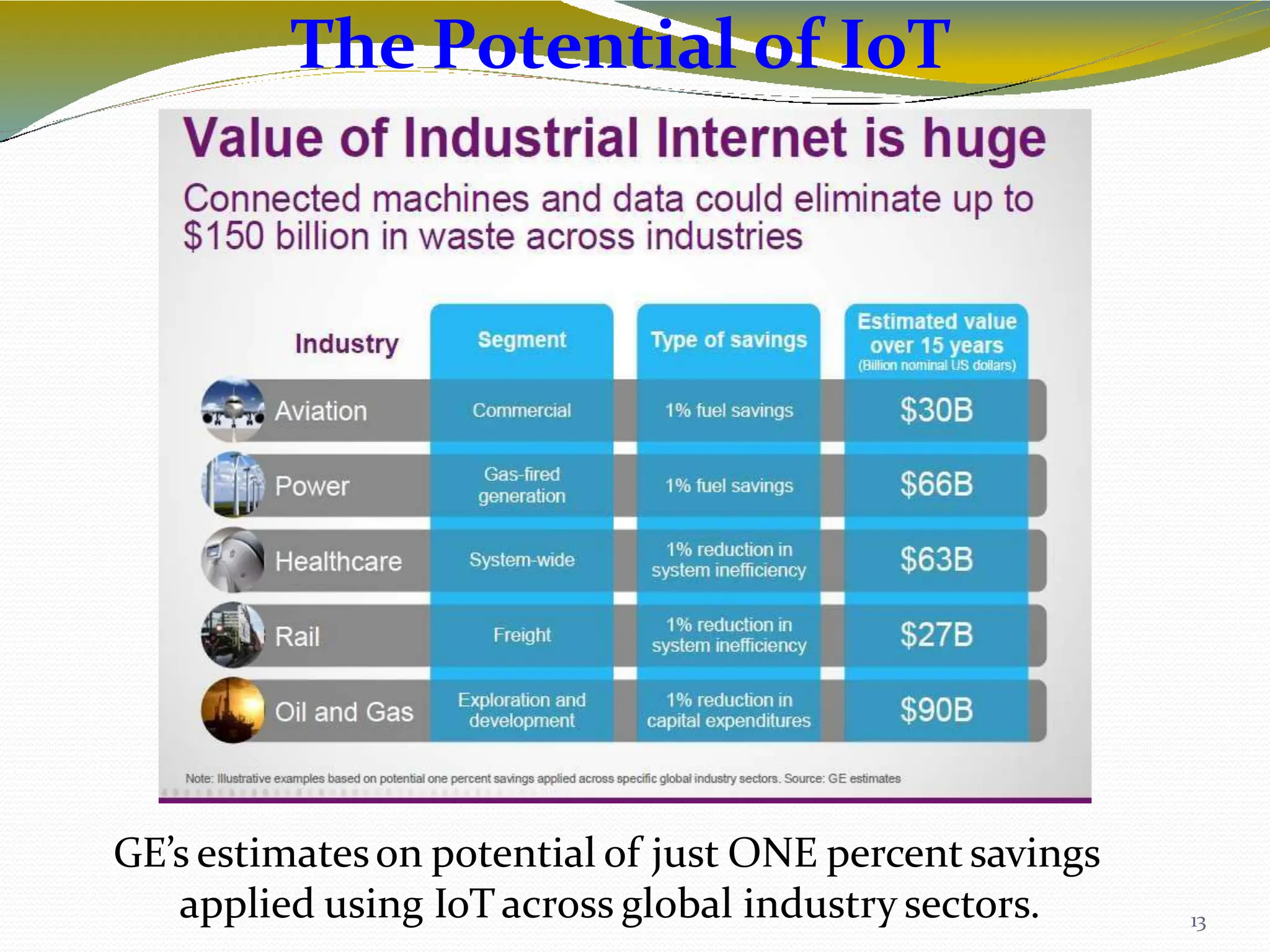 The Potential of IoT
13
GE’s estimateson potential of just ONE percent savings
applied using IoTacross global industry sectors.
 