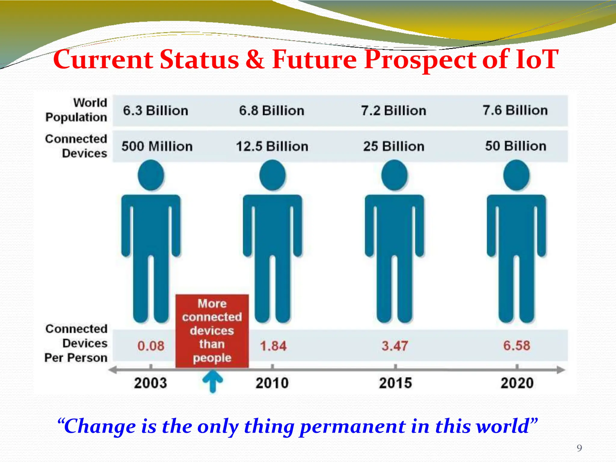 Current Status & Future Prospect of IoT
“Change is the only thing permanent in this world”
9
 
