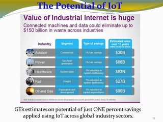 The Potential of IoT
13
GE’s estimateson potential of just ONE percent savings
applied using IoTacross global industry sectors.
 