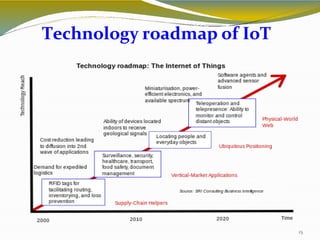 Technology roadmap of IoT
15
 
