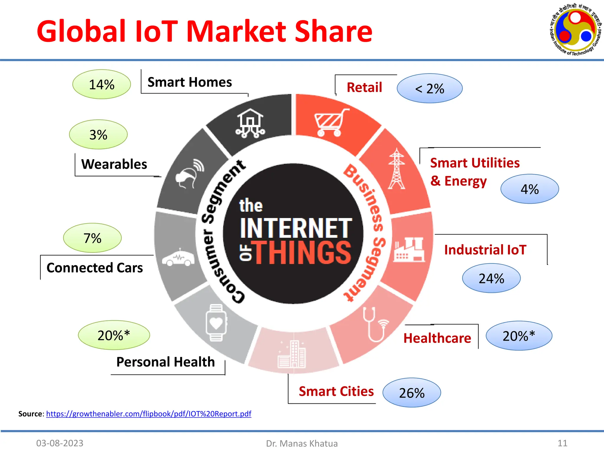 Global IoT Market Share
Source: https://growthenabler.com/flipbook/pdf/IOT%20Report.pdf
03-08-2023 Dr. Manas Khatua 11
Smart Homes
Wearables
Connected Cars
Personal Health
Smart Cities
Healthcare
Industrial IoT
Smart Utilities
& Energy
Retail
26%
26%
20%*
20%*
24%
24%
4%
4%
14%
14%
7%
7%
3%
3%
20%*
20%*
< 2%
< 2%
 