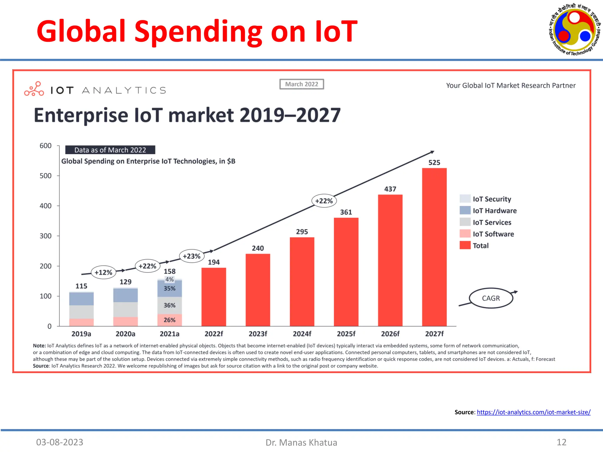 Global Spending on IoT
Source: https://iot-analytics.com/iot-market-size/
03-08-2023 Dr. Manas Khatua 12
 
