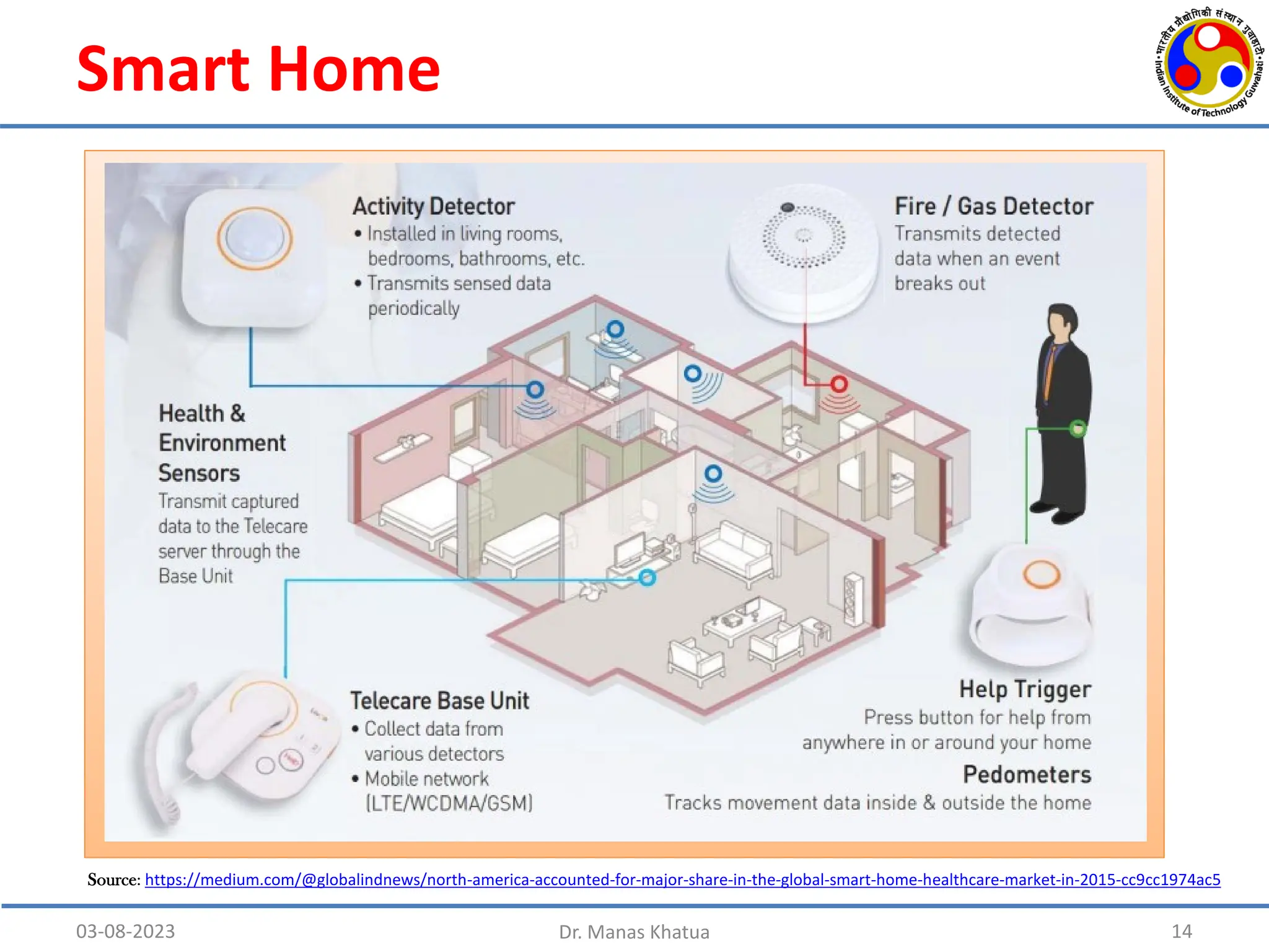 Smart Home
03-08-2023 Dr. Manas Khatua 14
Source: https://medium.com/@globalindnews/north-america-accounted-for-major-share-in-the-global-smart-home-healthcare-market-in-2015-cc9cc1974ac5
 