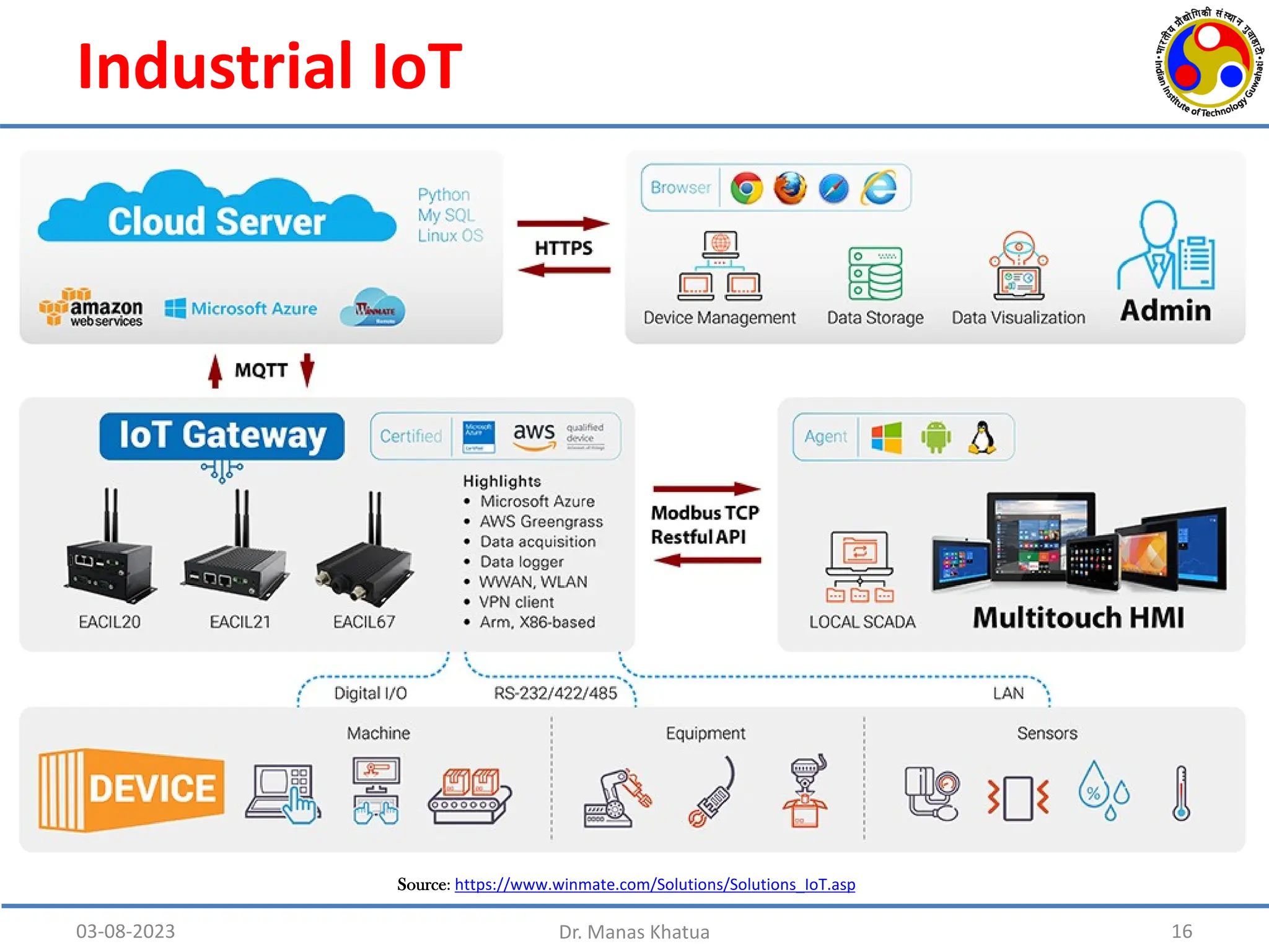 Industrial IoT
03-08-2023 Dr. Manas Khatua 16
Source: https://www.winmate.com/Solutions/Solutions_IoT.asp
 
