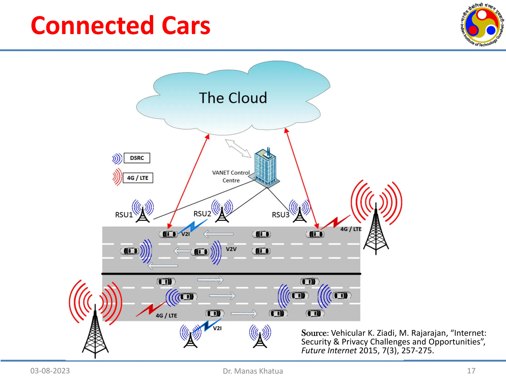 Connected Cars
03-08-2023 Dr. Manas Khatua 17
Source: Vehicular K. Ziadi, M. Rajarajan, “Internet:
Security & Privacy Challenges and Opportunities”,
Future Internet 2015, 7(3), 257-275.
 