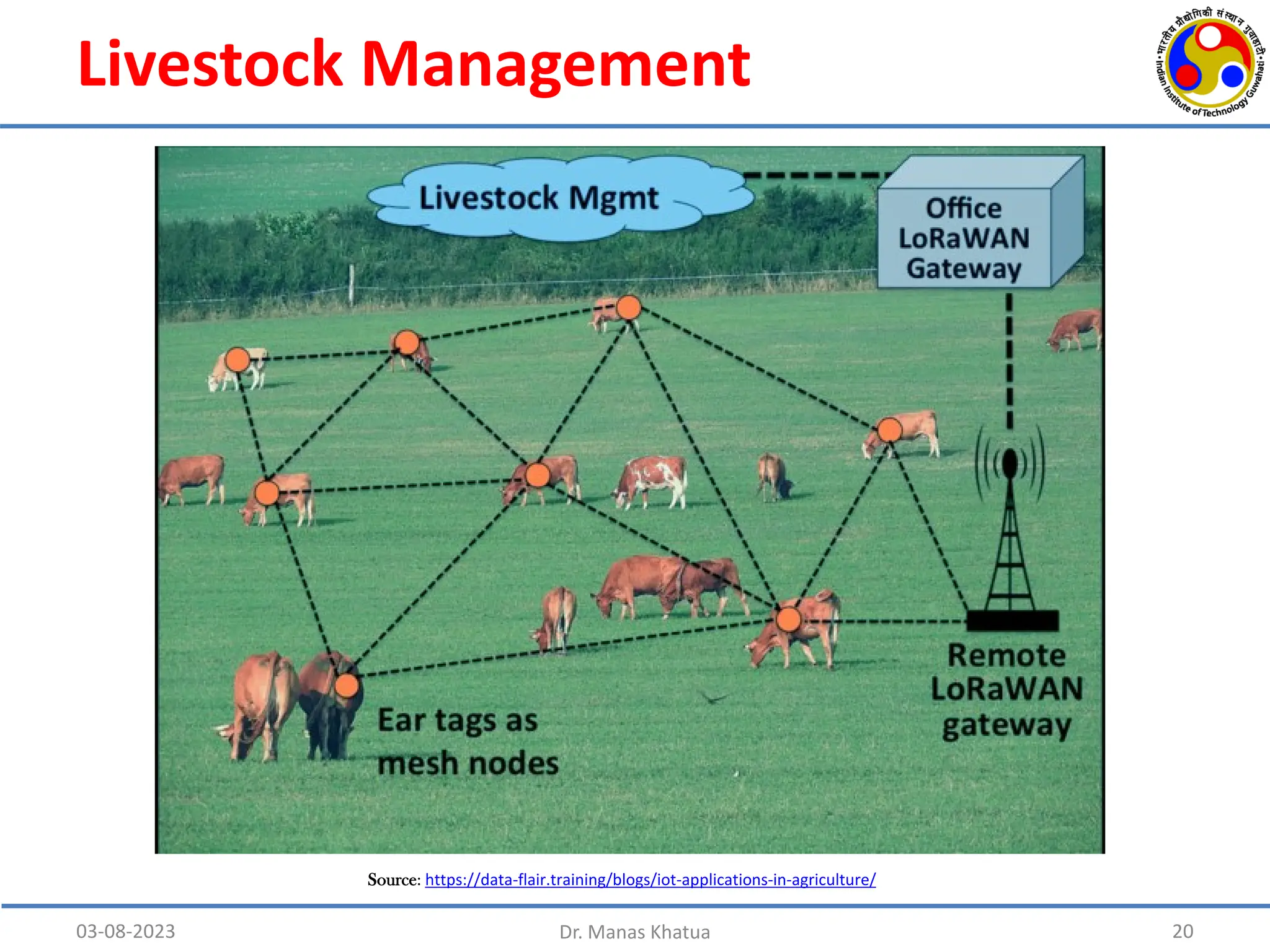 Livestock Management
03-08-2023 Dr. Manas Khatua 20
Source: https://data-flair.training/blogs/iot-applications-in-agriculture/
 