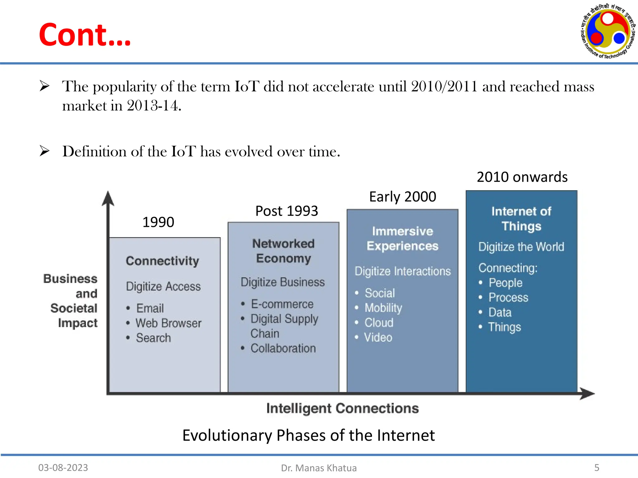Cont…
5
03-08-2023 Dr. Manas Khatua
 The popularity of the term IoT did not accelerate until 2010/2011 and reached mass
market in 2013-14.
 Definition of the IoT has evolved over time.
Evolutionary Phases of the Internet
1990
2010 onwards
Early 2000
Post 1993
 