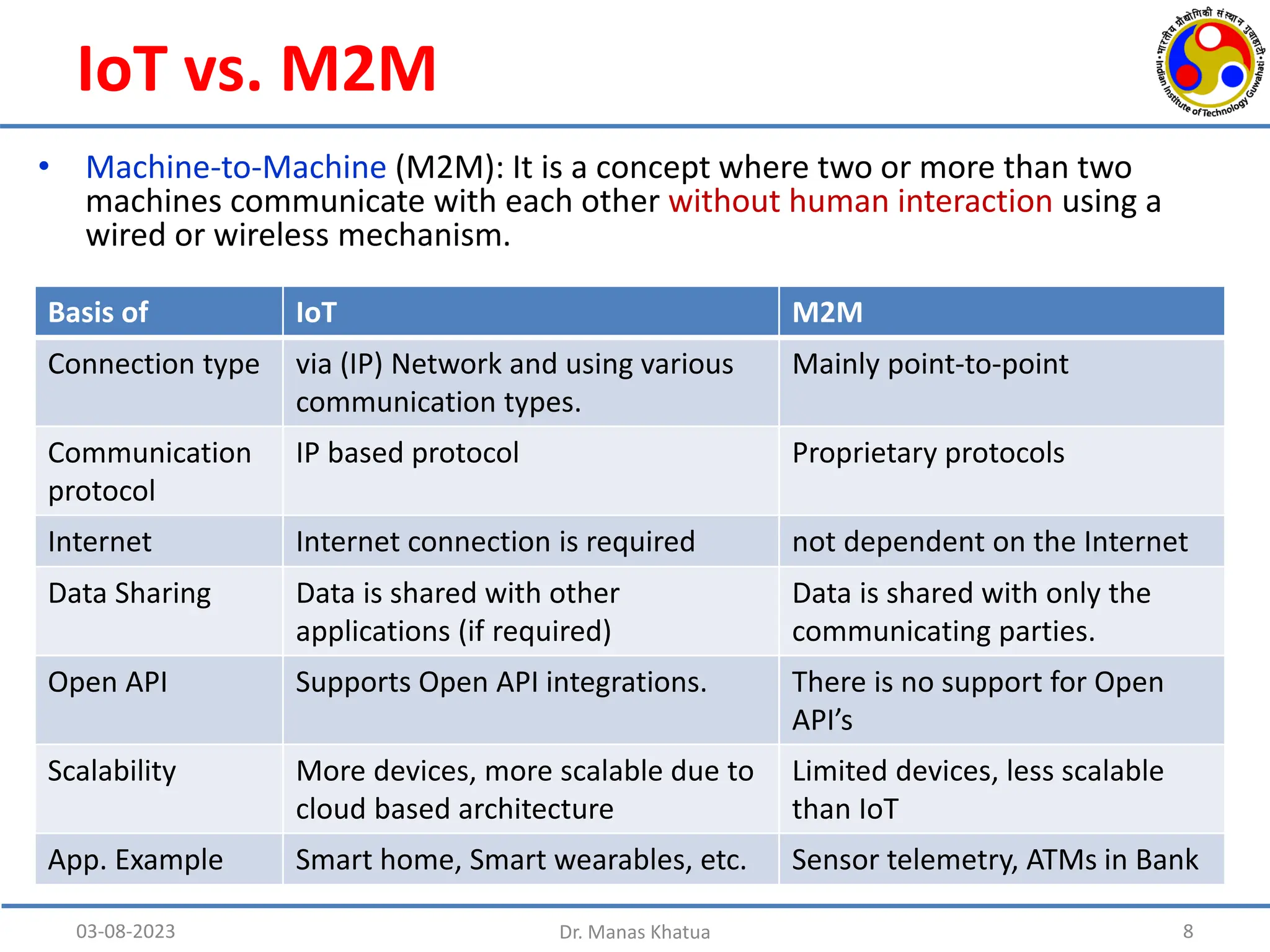 IoT vs. M2M
• Machine-to-Machine (M2M): It is a concept where two or more than two
machines communicate with each other without human interaction using a
wired or wireless mechanism.
03-08-2023 Dr. Manas Khatua 8
Basis of IoT M2M
Connection type via (IP) Network and using various
communication types.
Mainly point-to-point
Communication
protocol
IP based protocol Proprietary protocols
Internet Internet connection is required not dependent on the Internet
Data Sharing Data is shared with other
applications (if required)
Data is shared with only the
communicating parties.
Open API Supports Open API integrations. There is no support for Open
API’s
Scalability More devices, more scalable due to
cloud based architecture
Limited devices, less scalable
than IoT
App. Example Smart home, Smart wearables, etc. Sensor telemetry, ATMs in Bank
 