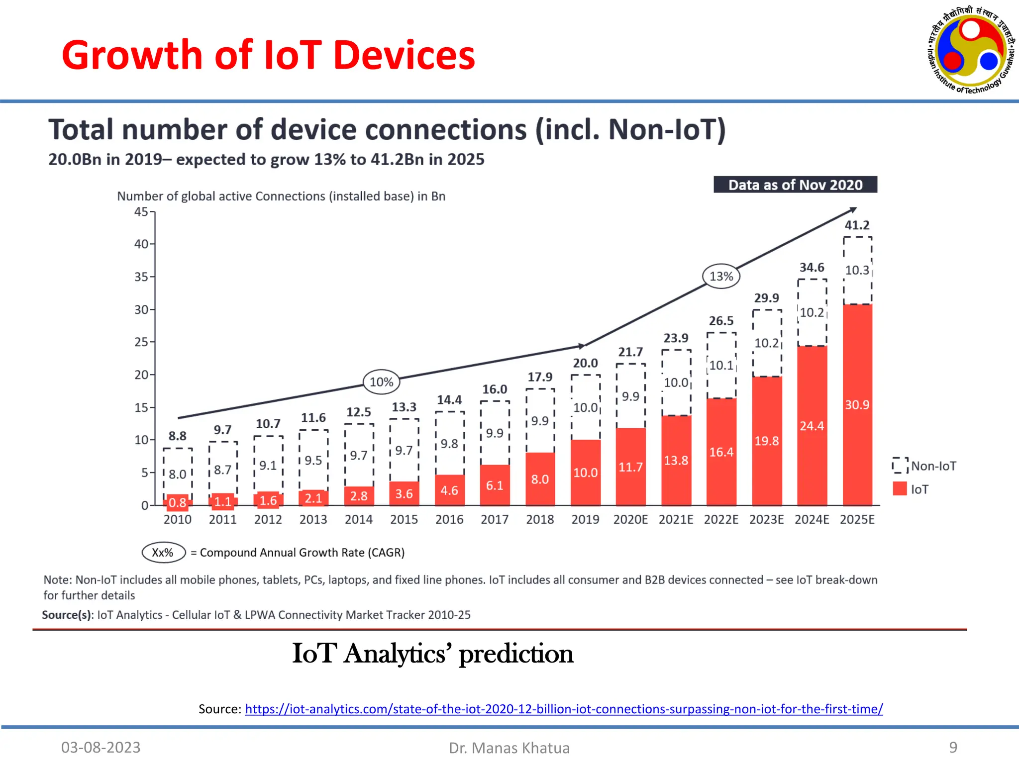 Growth of IoT Devices
9
03-08-2023 Dr. Manas Khatua
IoT Analytics’ prediction
Source: https://iot-analytics.com/state-of-the-iot-2020-12-billion-iot-connections-surpassing-non-iot-for-the-first-time/
 