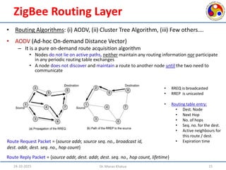 Comprehensive Overview of ZigBee Technology in IoT Applications | PDF