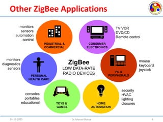 Comprehensive Overview of ZigBee Technology in IoT Applications | PDF