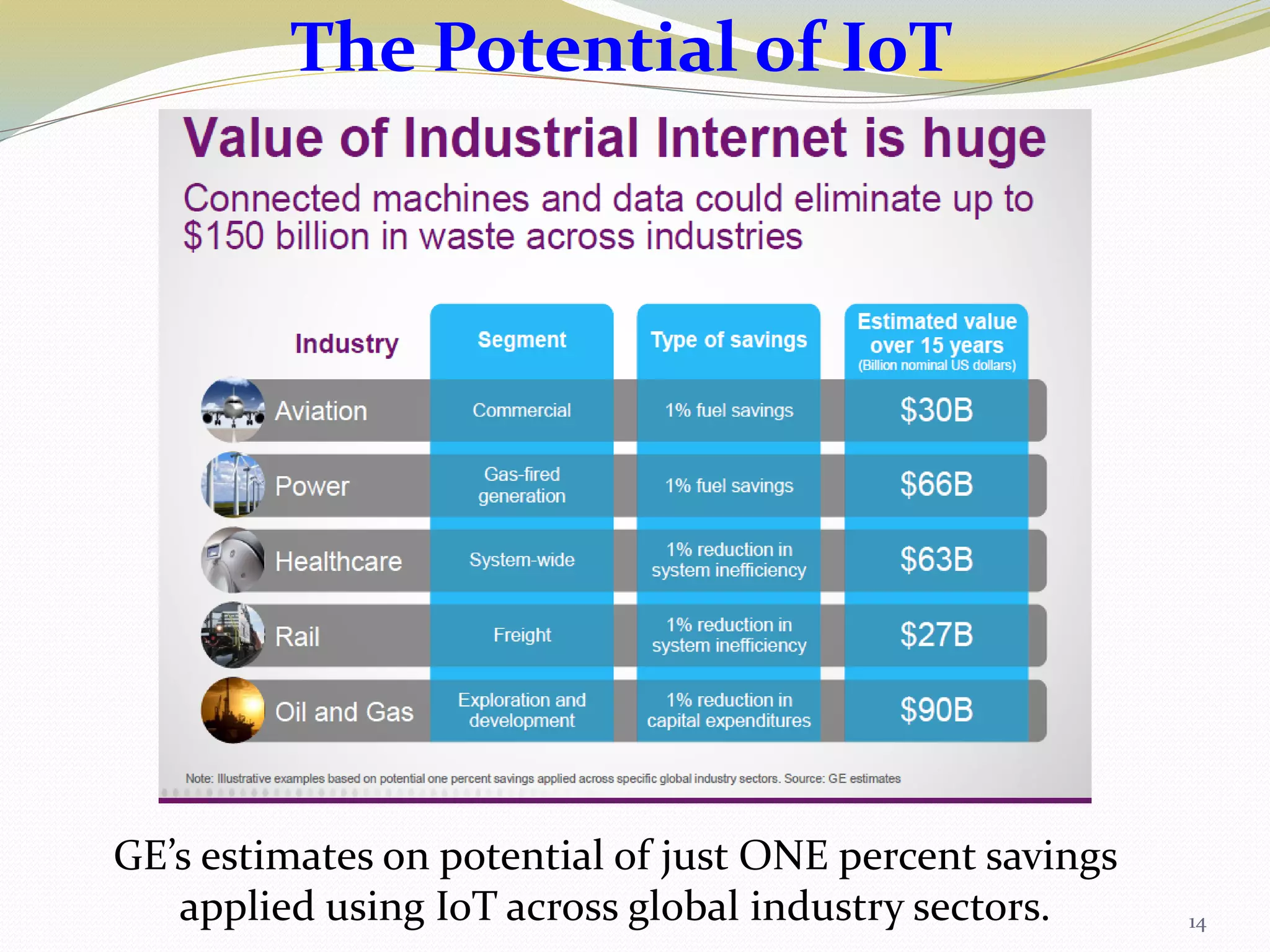 The Potential of IoT
14
GE’s estimates on potential of just ONE percent savings
applied using IoT across global industry sectors.
 