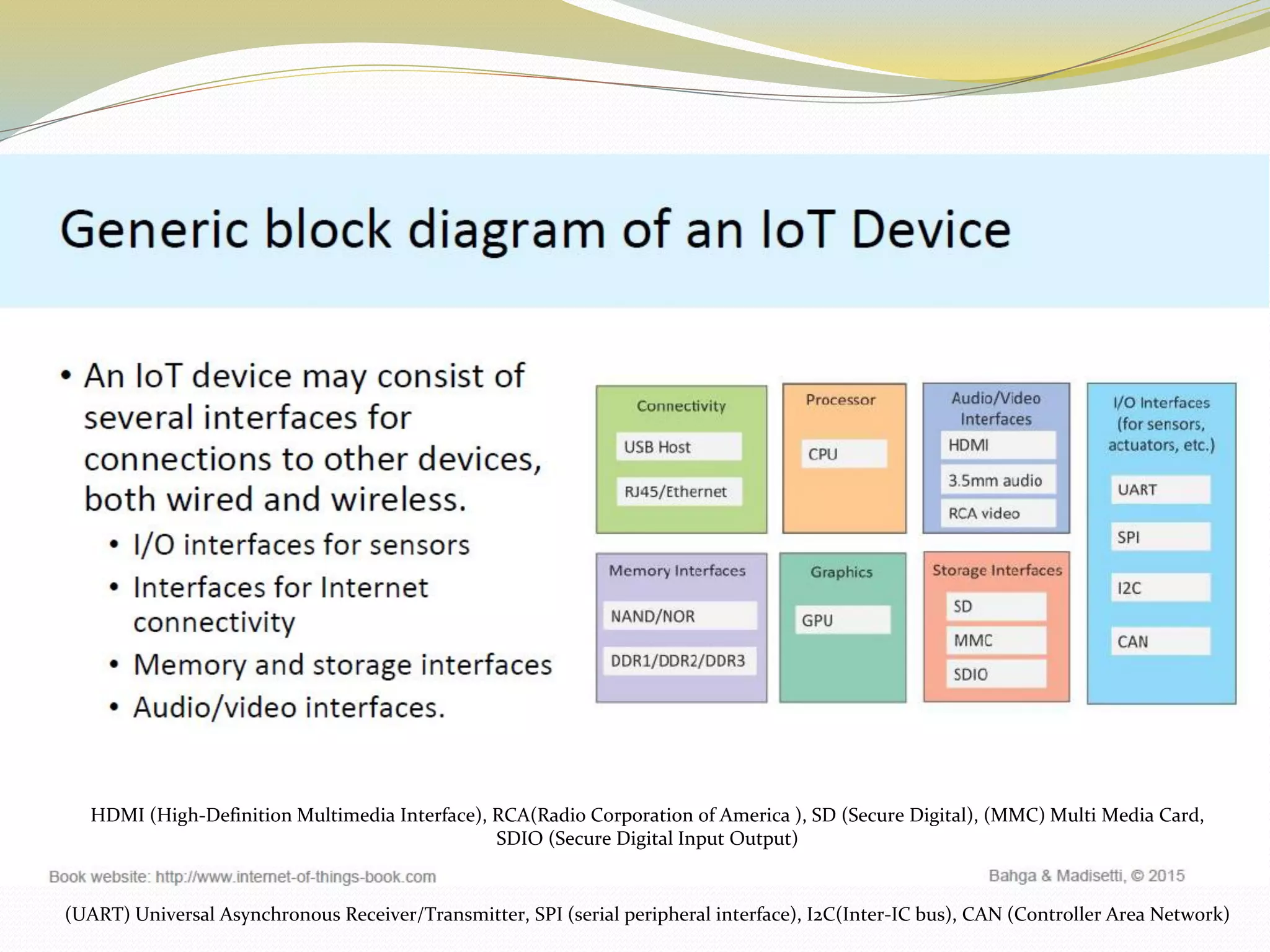 HDMI (High-Definition Multimedia Interface), RCA(Radio Corporation of America ), SD (Secure Digital), (MMC) Multi Media Card,
SDIO (Secure Digital Input Output)
(UART) Universal Asynchronous Receiver/Transmitter, SPI (serial peripheral interface), I2C(Inter-IC bus), CAN (Controller Area Network)
 