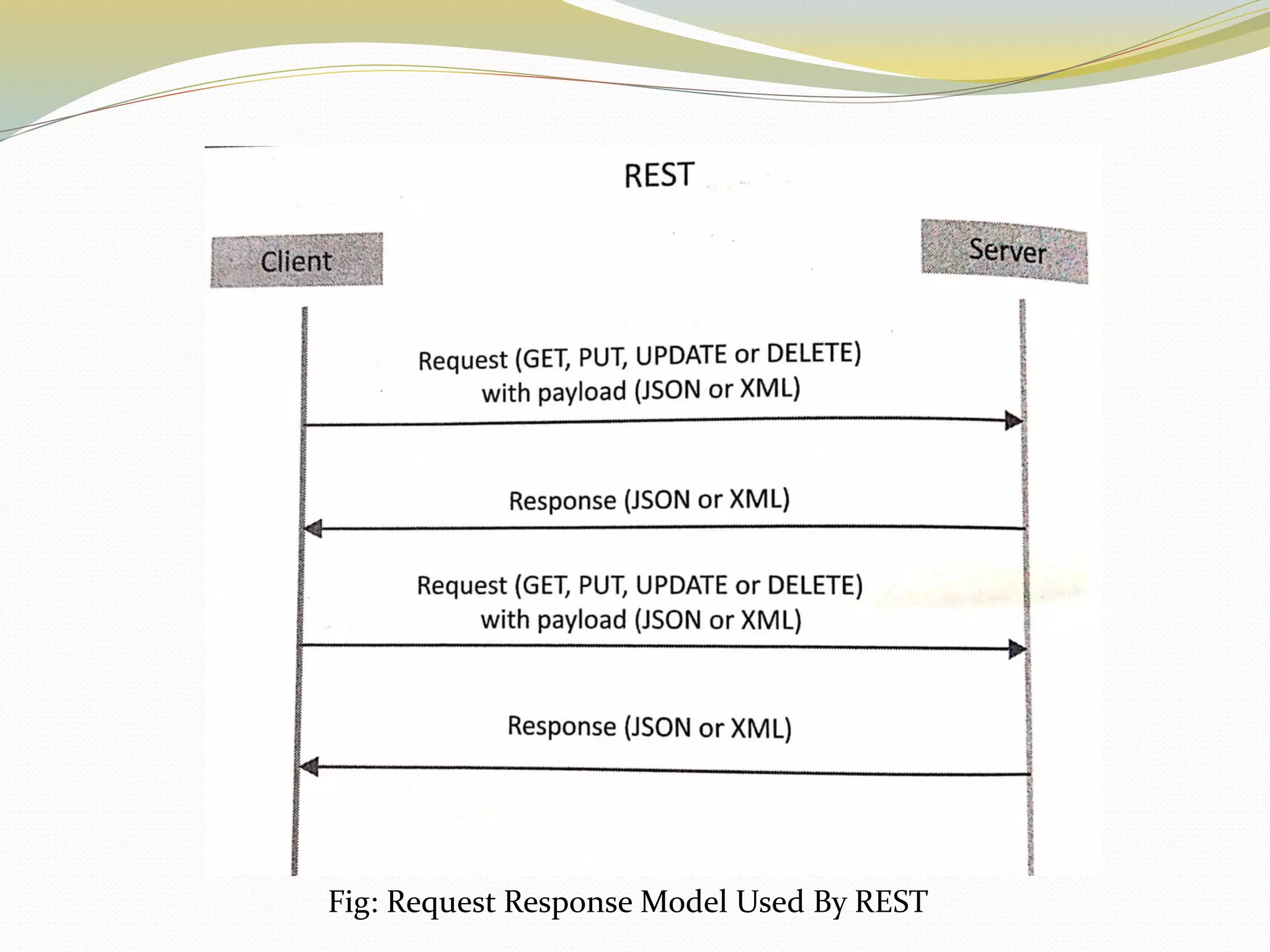 Fig: Request Response Model Used By REST
 