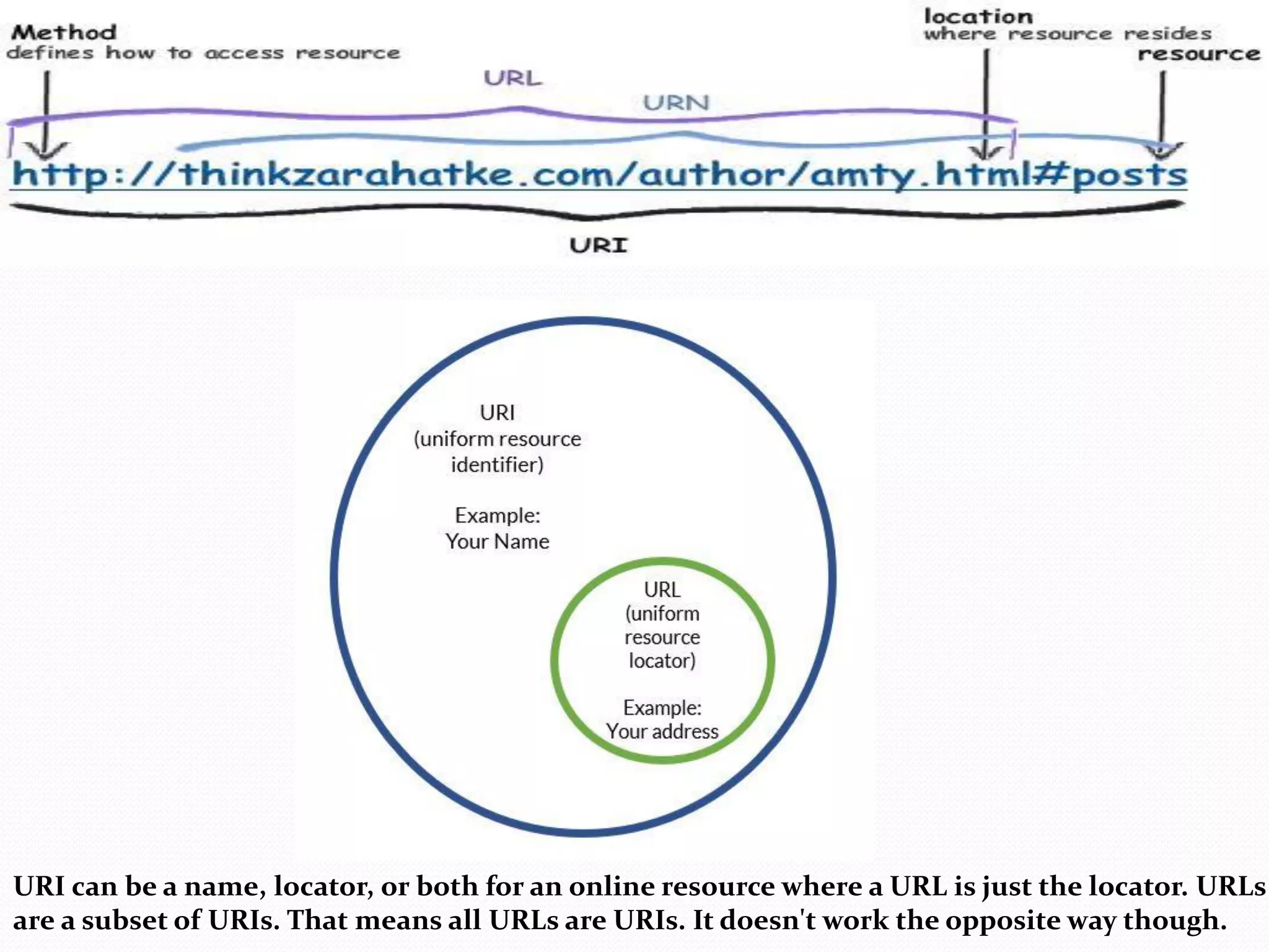URI can be a name, locator, or both for an online resource where a URL is just the locator. URLs
are a subset of URIs. That means all URLs are URIs. It doesn't work the opposite way though.
 