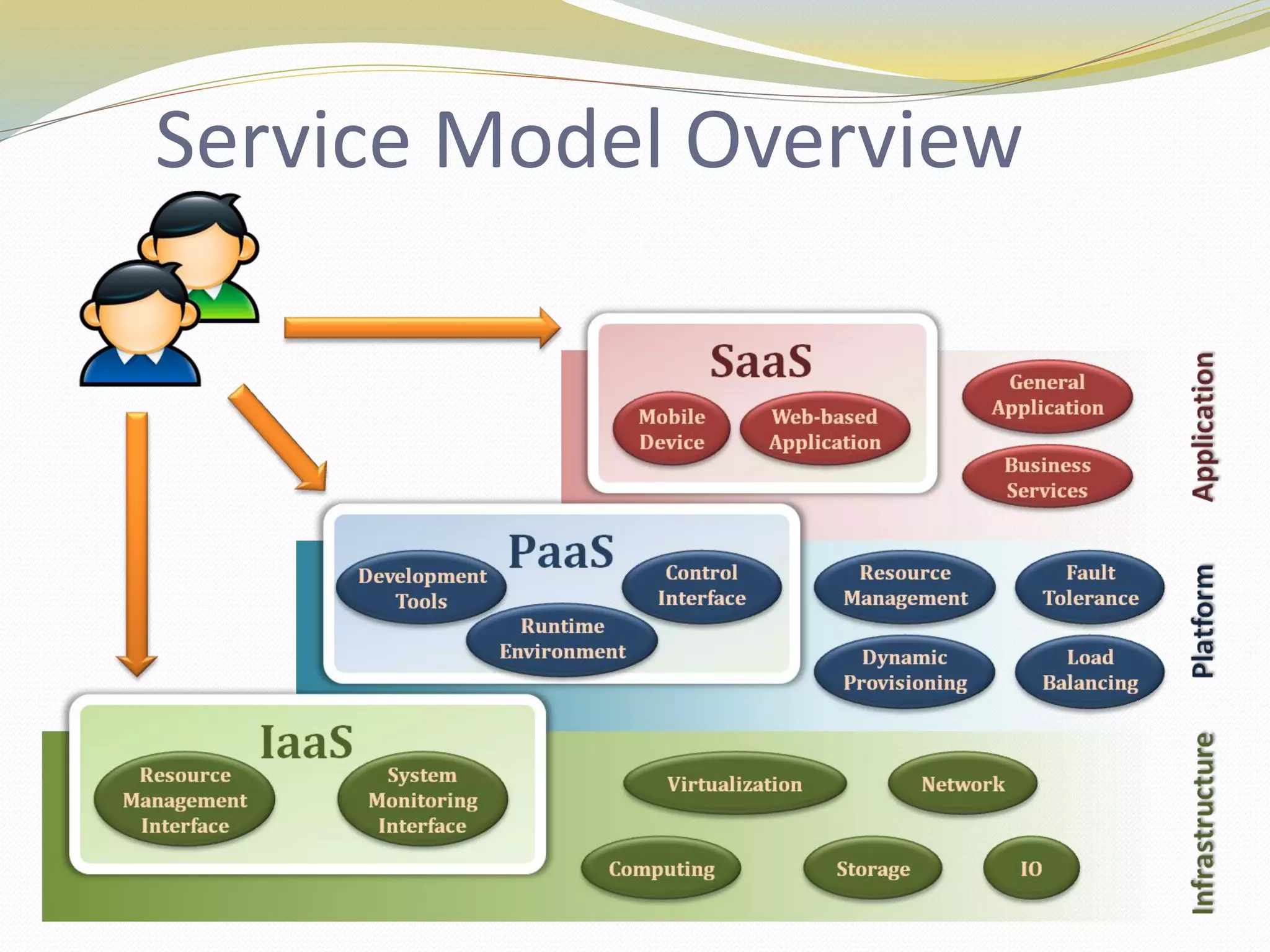 Service Model Overview
 