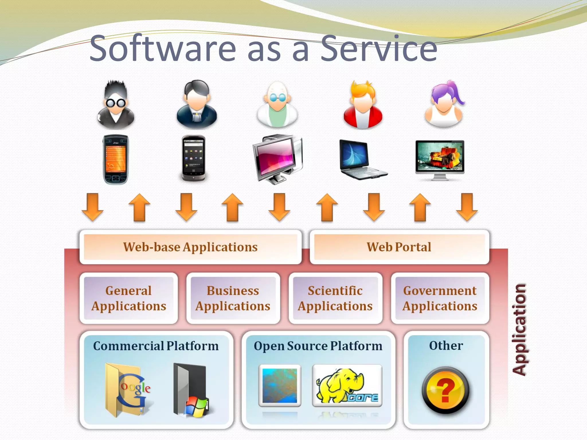 Software as a Service
 