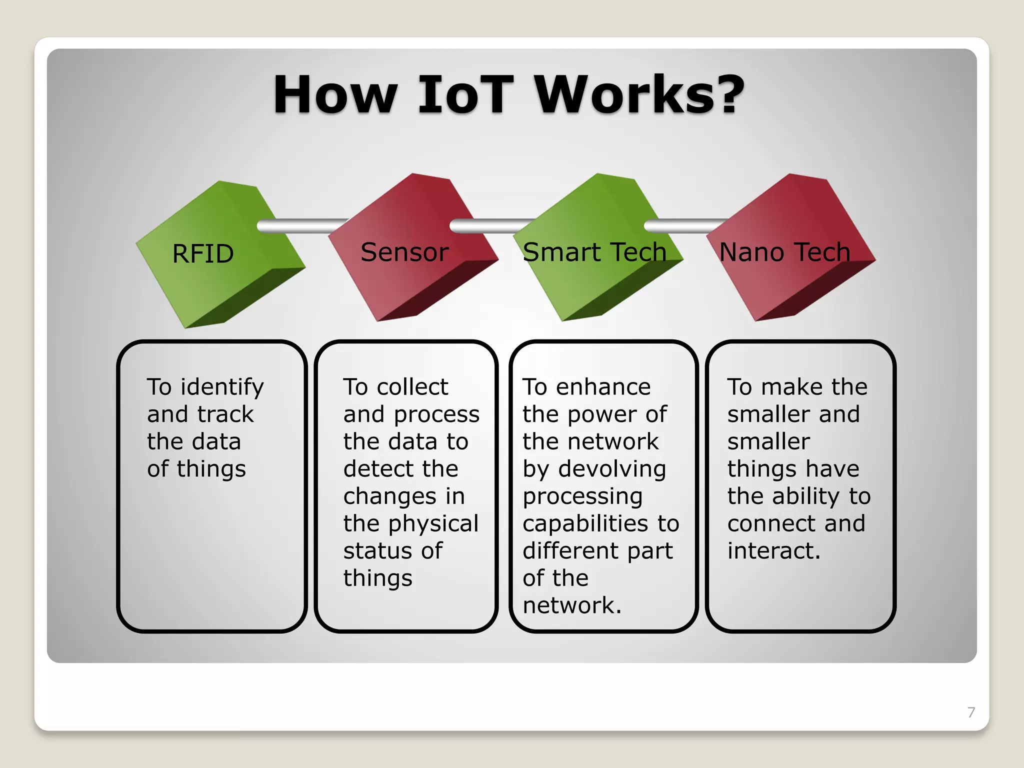 How IoT Works?
7
RFID Sensor Smart Tech Nano Tech
To identify
and track
the data
of things
To collect
and process
the data to
detect the
changes in
the physical
status of
things
To enhance
the power of
the network
by devolving
processing
capabilities to
different part
of the
network.
To make the
smaller and
smaller
things have
the ability to
connect and
interact.
 