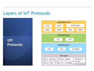 IOT communication protocols presentation PPT.pptx