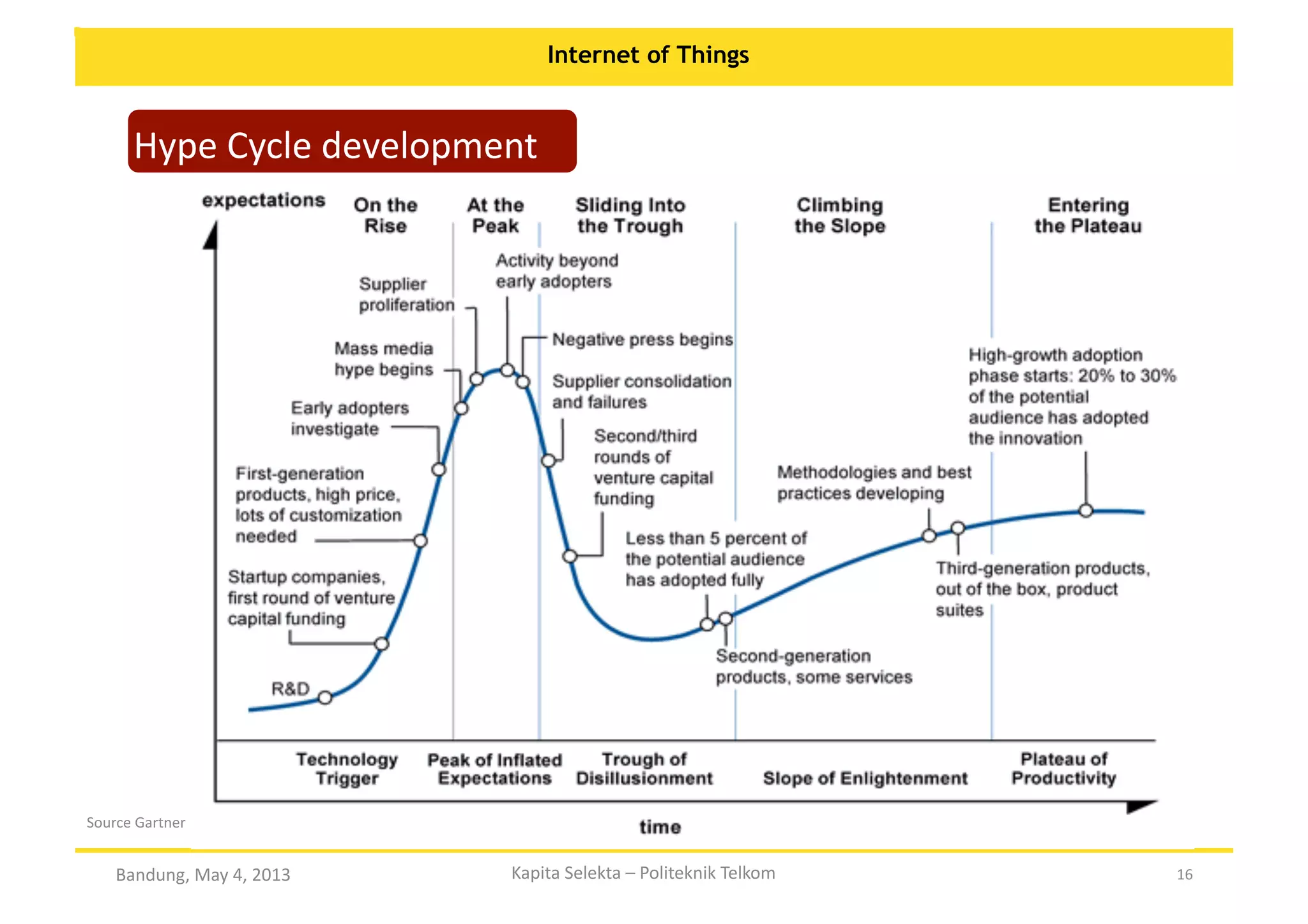 Internet of Things

Hype	
  Cycle	
  development	
  	
  

Source	
  Gartner	
  

Bandung,	
  May	
  4,	
  2013	
  

Kapita	
  Selekta	
  –	
  Politeknik	
  Telkom	
  

16	
  

 