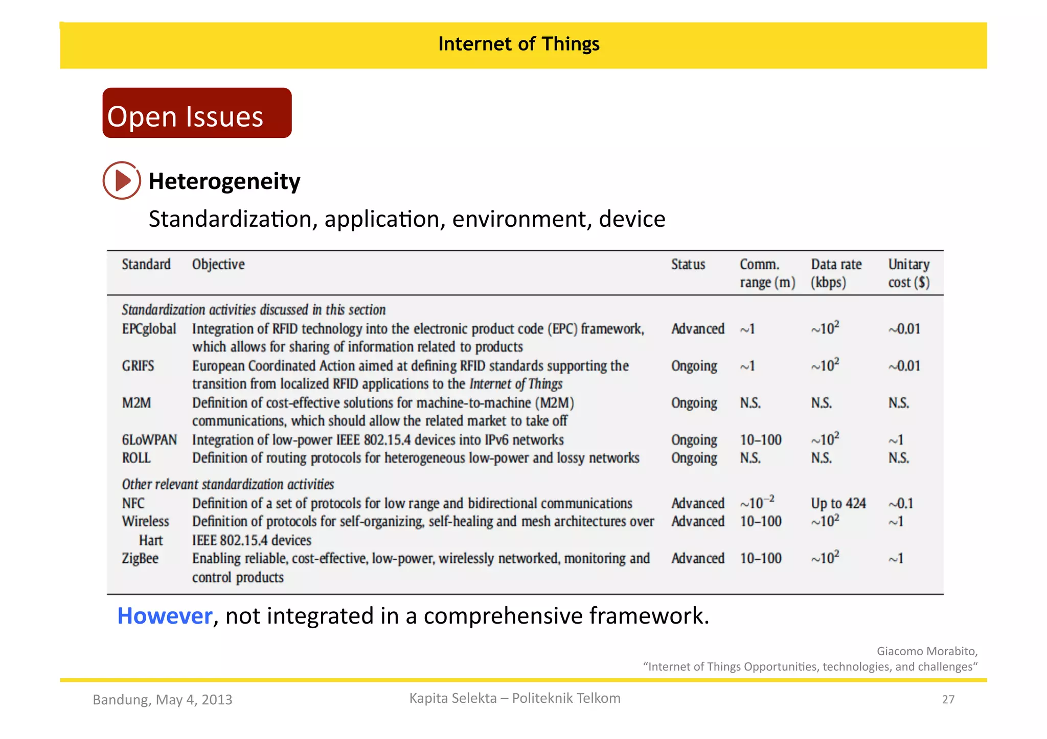 Internet of Things

Open	
  Issues	
  
Heterogeneity	
  
StandardizaOon,	
  applicaOon,	
  environment,	
  device	
  

However,	
  not	
  integrated	
  in	
  a	
  comprehensive	
  framework.	
  
Giacomo	
  Morabito,	
  	
  
“Internet	
  of	
  Things	
  OpportuniOes,	
  technologies,	
  and	
  challenges“	
  

Bandung,	
  May	
  4,	
  2013	
  

Kapita	
  Selekta	
  –	
  Politeknik	
  Telkom	
  

27	
  

 