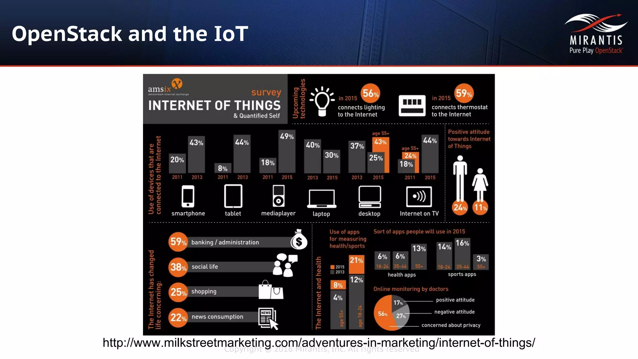 Copyright © 2016 Mirantis, Inc. All rights reserved
OpenStack and the IoT
http://www.milkstreetmarketing.com/adventures-in-marketing/internet-of-things/
 