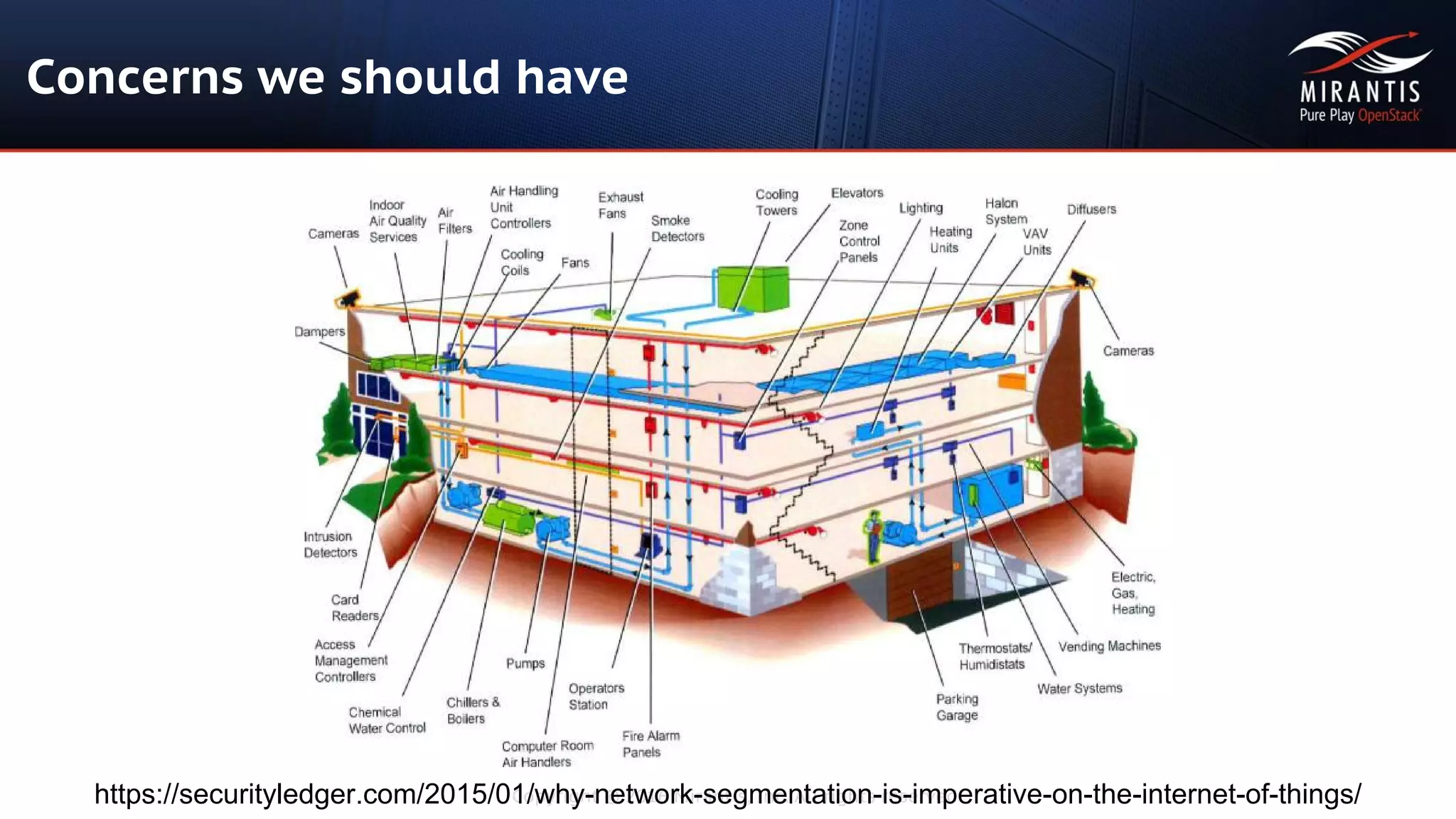 Copyright © 2016 Mirantis, Inc. All rights reserved
Concerns we should have
https://securityledger.com/2015/01/why-network-segmentation-is-imperative-on-the-internet-of-things/
 