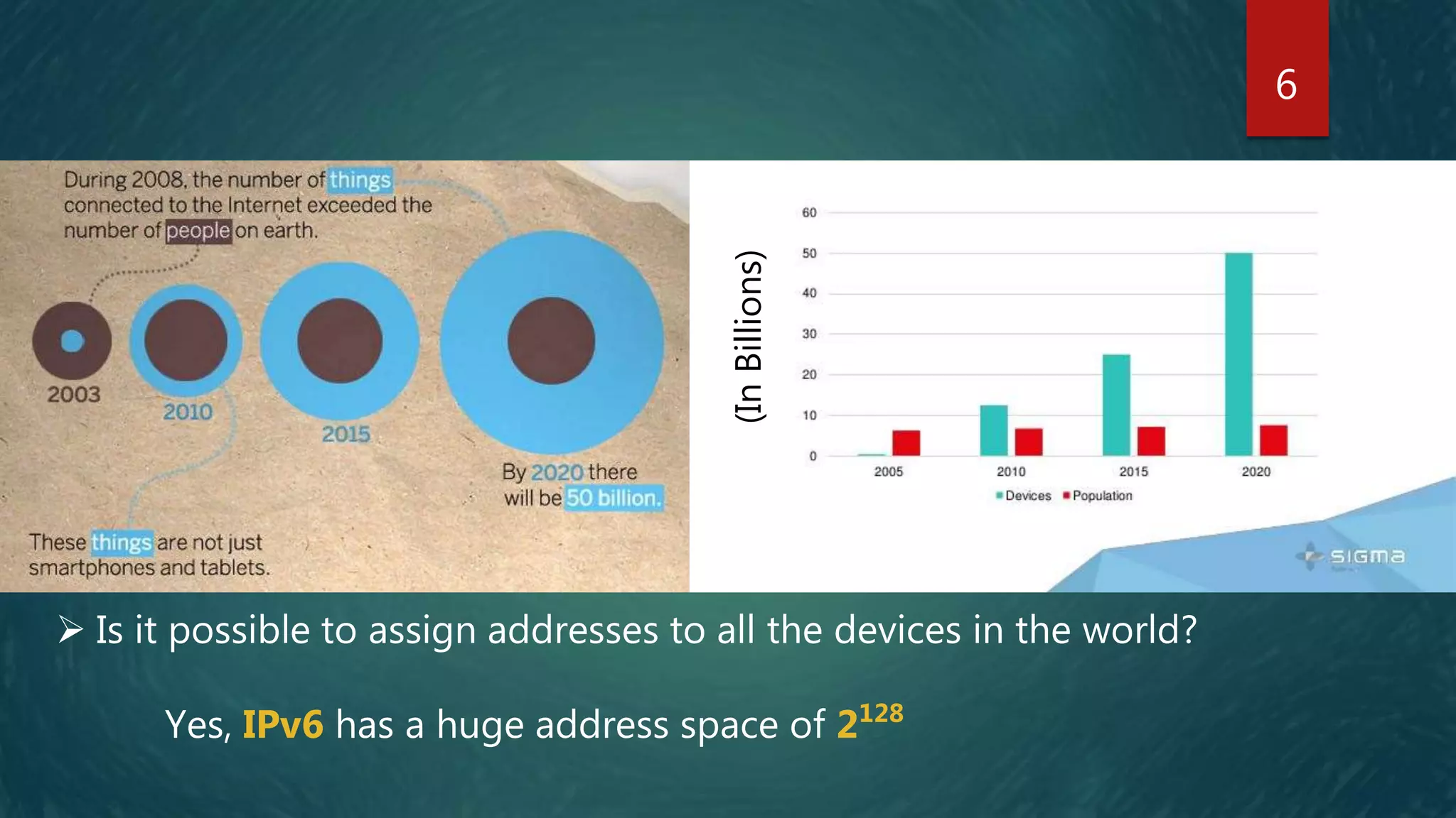 6
(InBillions)
 Is it possible to assign addresses to all the devices in the world?
Yes, IPv6 has a huge address space of 2128
 