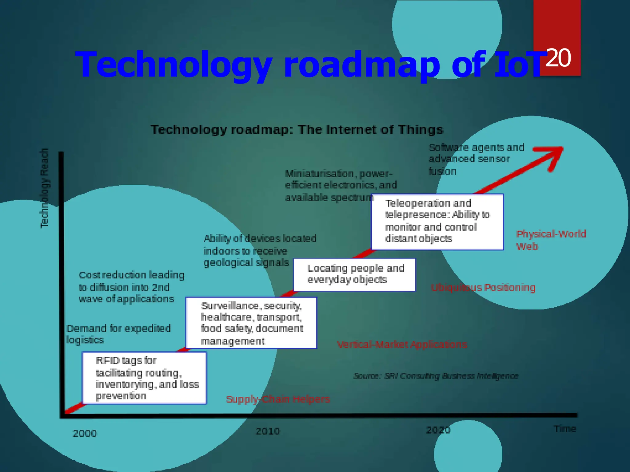 Technology roadmap of IoT20
 