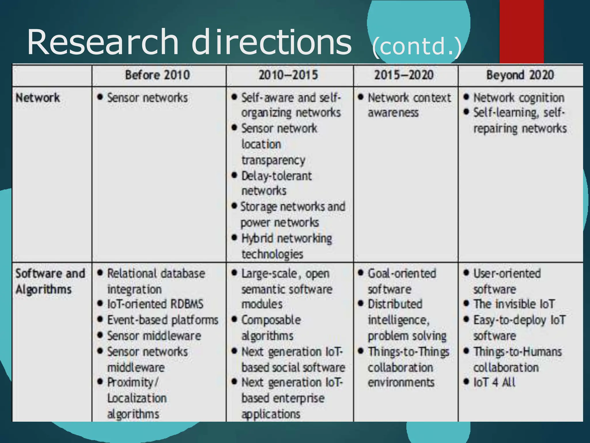 Research directions (contd.)
 
