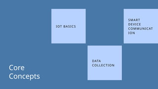 Core
Concepts
IOT BASICS
DATA
COLLECTION
SMART
DEVICE
COMMUNICAT
ION
 