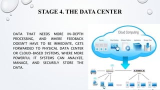 STAGE 4. THE DATA CENTER
DATA THAT NEEDS MORE IN-DEPTH
PROCESSING, AND WHERE FEEDBACK
DOESN'T HAVE TO BE IMMEDIATE, GETS
FORWARDED TO PHYSICAL DATA CENTER
OR CLOUD-BASED SYSTEMS, WHERE MORE
POWERFUL IT SYSTEMS CAN ANALYZE,
MANAGE, AND SECURELY STORE THE
DATA.
 
