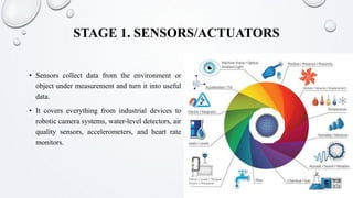 STAGE 1. SENSORS/ACTUATORS
• Sensors collect data from the environment or
object under measurement and turn it into useful
data.
• It covers everything from industrial devices to
robotic camera systems, water-level detectors, air
quality sensors, accelerometers, and heart rate
monitors.
 