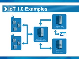 IoT 1.0 Examples
 
