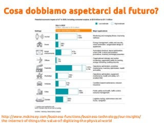 Cosa dobbiamo aspettarci dal futuro?
http://www.mckinsey.com/business-functions/business-technology/our-insights/
the-internet-of-things-the-value-of-digitizing-the-physical-world
 