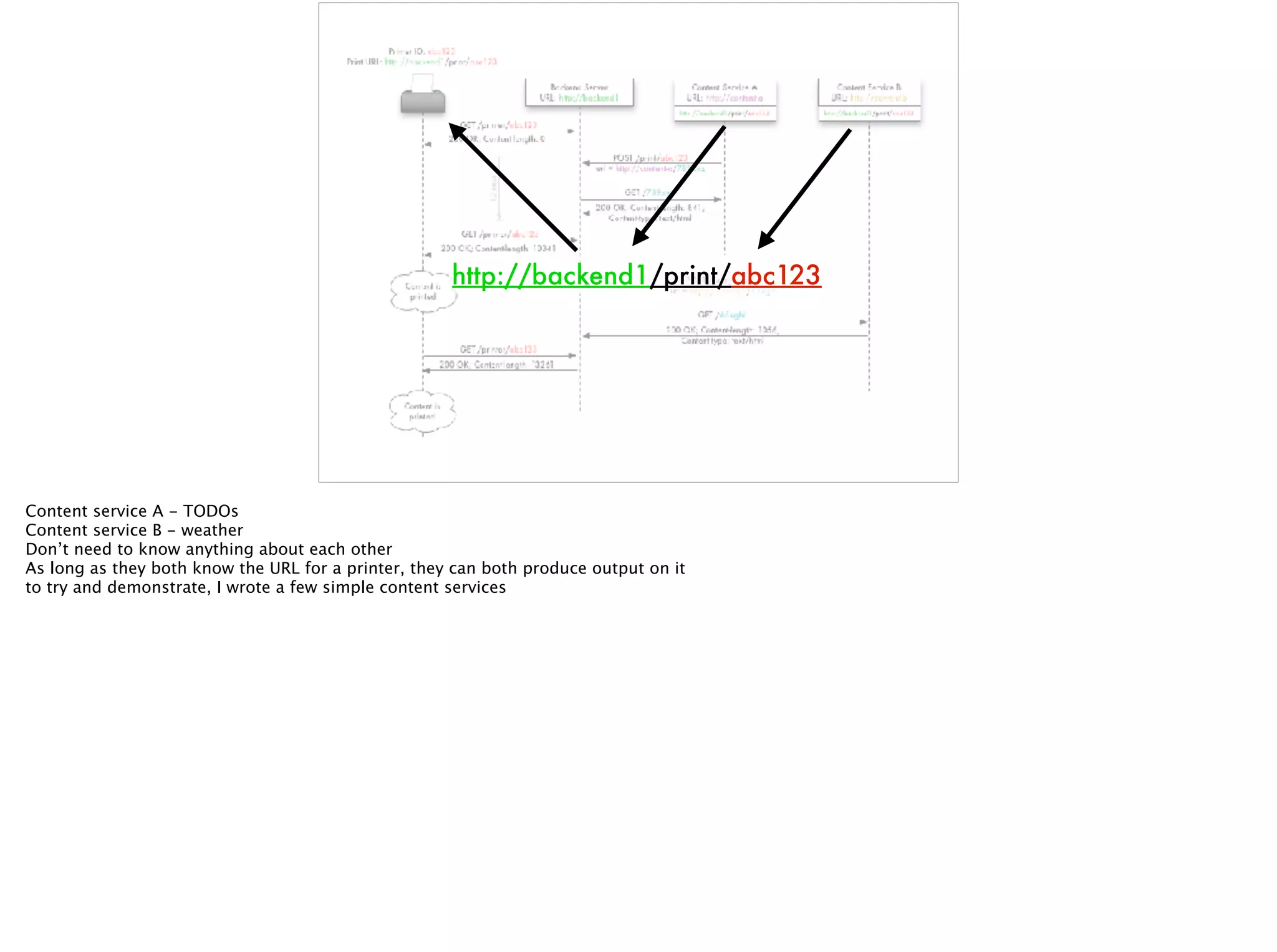http://backend1/print/abc123
Content service A - TODOs
Content service B - weather
Don’t need to know anything about each other
As long as they both know the URL for a printer, they can both produce output on it
to try and demonstrate, I wrote a few simple content services
 