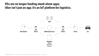 Ride Seeker Driver
Database
Matching Service
GPS
Maps
Members
Drivers
CarPhone Phone
22Dubberly Design Office · How the Internet of Things (IoT) will shape future product design · June 22, 2016
VCs are no longer funding stand-alone apps;
Uber isn’t just an app; it’s an IoT platform for logistics.
 