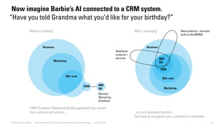 Business
Marketing
Mar-com
CRM MM
DB
Member
Marketing
Database
Business
New products + services
built on the MMDB.
Additional
products +
services
Marketing
Mar-com
CRM
MM
DB
24Dubberly Design Office · How the Internet of Things (IoT) will shape future product design · June 22, 2016
Now imagine Barbie’s AI connected to a CRM system.
“Have you told Grandma what you’d like for your birthday?”
CRM (Customer Relationship Management) has moved
from outsourced service...
Before / existing
...to core business function.
You have to recognize your customers in real-time.
After / emerging
 