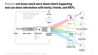 Integrated
databases
Company views
Patient ID#
Patient ID#
Patient ID#
All Patient Data
Patient
Bio-med engineers
Researchers
Designers
HCPs
Individual view
Individual view
Aggregate view
Individual view
Devices
Cloud
Benefit = better experience
Web + mobile Patient view
- My Record
- Messages
- Appointments
- Billing
- Support
- Clearer picture of health status
- Alerts on possible problems
- Personalized communications
- Record of appointments
My Record
30Dubberly Design Office · How the Internet of Things (IoT) will shape future product design · June 22, 2016
Patients can know much more about what’s happening
and can share information with family, friends, and HCPs.
 