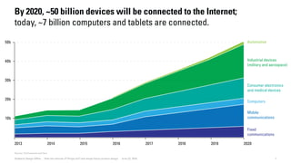 Fixed
communications
Mobile
communications
Computers
Consumer electronics
and medical devices
Industrial devices
(military and aerospace)
Automotive
2013 2014 2015 2016 2017 2018 2019 2020
10b
20b
30b
40b
50b
7Dubberly Design Office · How the Internet of Things (IoT) will shape future product design · June 22, 2016
By 2020, ~50 billion devices will be connected to the Internet;
today, ~7 billion computers and tablets are connected.
Sources: The Economist and Cisco
 
