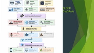 Smart Traffic Control Model Smart Traffic Control System Using IoT for Real-Time Monitoring and ...
