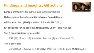 Findings and insights: Git activity
Large community: 5K authors and 200 organizations
Balanced number of commits between Foundations
ASF started first (2007) and then EF and LFN (2011)
EF accounts for 33 projects, followed by LF (11) and ASF (8)
Top 5 organizations by projects:
ASF (16), Bosch (13), Intel (10), Red Hat (9) and Cloudsoft (7)
Top 5 projects:
Camel (ASF), Zephyr (LF), Brooklyn (ASF), IoTivity (LF) and MxNet (ASF)
 