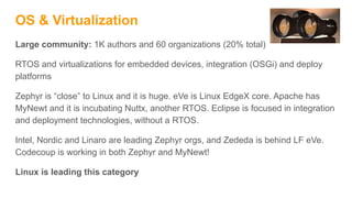 OS & Virtualization
Large community: 1K authors and 60 organizations (20% total)
RTOS and virtualizations for embedded devices, integration (OSGi) and deploy
platforms
Zephyr is “close” to Linux and it is huge. eVe is Linux EdgeX core. Apache has
MyNewt and it is incubating Nuttx, another RTOS. Eclipse is focused in integration
and deployment technologies, without a RTOS.
Intel, Nordic and Linaro are leading Zephyr orgs, and Zededa is behind LF eVe.
Codecoup is working in both Zephyr and MyNewt!
Linux is leading this category
 