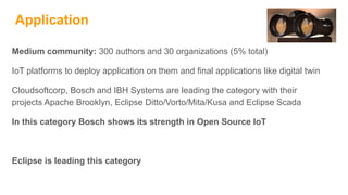 Application
Medium community: 300 authors and 30 organizations (5% total)
IoT platforms to deploy application on them and final applications like digital twin
Cloudsoftcorp, Bosch and IBH Systems are leading the category with their
projects Apache Brooklyn, Eclipse Ditto/Vorto/Mita/Kusa and Eclipse Scada
In this category Bosch shows its strength in Open Source IoT
Eclipse is leading this category
 