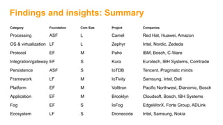 Findings and insights: Summary
Category Foundation Com Size Project Companies
Processing ASF L Camel Red Hat, Huawei, Amazon
OS & virtualization LF L Zephyr Intel, Nordic, Zededa
Protocol EF M Paho IBM, Bosch, C-Ware
Integration/gateway EF S Kura Eurotech, IBH Systems, Comtrade
Persistence ASF S IoTDB Tencent, Pragmatic minds
Framework LF M IoTivity Samsung, Intel, Dell
Platform EF M Volttron Pacific Northwest, Dianomic, Bosch
Application EF M Brooklyn Cloudsoft, Bosch, IBH Systems
Fog EF S IoFog EdgeWorX, Forte Group, ADLink
Ecosystem LF S Dronecode Intel, Samsung, Nokia
 