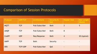 Comparison of Session Protocols
Protocol UDP/TCP Architecture Security &
QoS
Header Size Max Length
(Bytes)
MQTT TCP Pub/Subscriber Both 2 5
AMQP TCP Pub/Subscriber Both 8 -
CoAPP UDP Req/Response Both 4 20 (typical)
XMPP TCP Both Security - -
DDS TCP/UDP Pub/Subscriber QoS - -
 