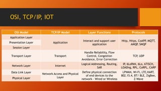 IOT Protocols | PPTX | Internet of Things | Internet