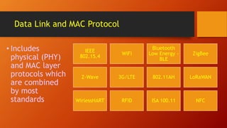 Data Link and MAC Protocol
IEEE
802.15.4
WiFi
Bluetooth
Low Energy -
BLE
ZigBee
Z-Wave 3G/LTE 802.11AH LoRaWAN
WirlessHART RFID ISA 100.11 NFC
• Includes
physical (PHY)
and MAC layer
protocols which
are combined
by most
standards
 