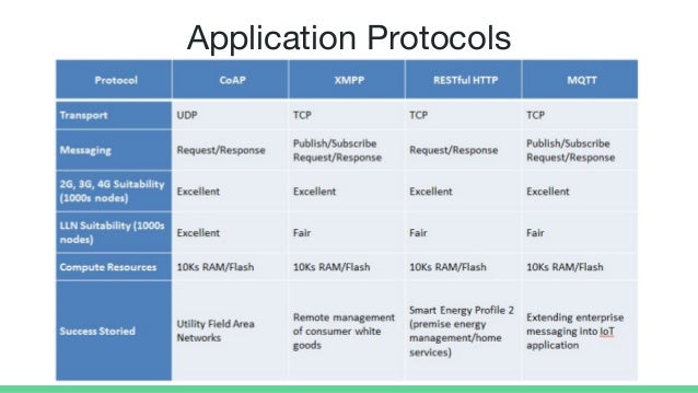 iot protocols rome fontanacountryinn com iot protocols